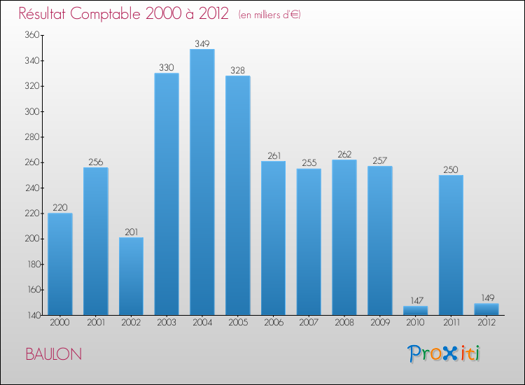 Evolution du résultat comptable pour la commune de BAULON de 2000 à 2012 Evolution du résultat comptable pour BAULON de 2000 à 2012