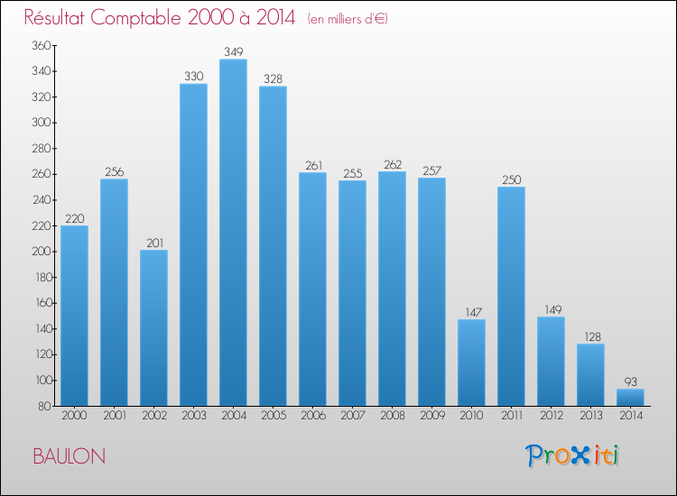 Evolution du résultat comptable pour la commune de BAULON de 2000 à 2014 Evolution du résultat comptable pour BAULON de 2000 à 2014