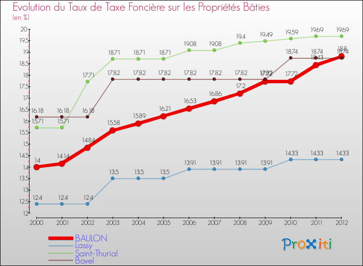 Evolution du taux de la taxe foncière sur le bati pour BAULON et les communes proches de 2000 à 2012 Comparaison des taux de taxe foncière sur le bati pour BAULON et les communes voisines de 2000 à 2012