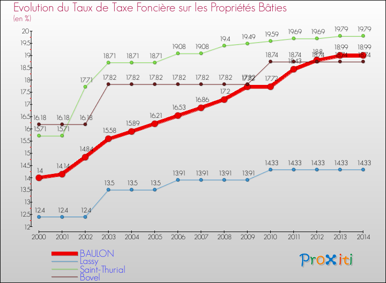 Evolution du taux de la taxe foncière sur le bati pour BAULON et les communes proches de 2000 à 2014 Comparaison des taux de taxe foncière sur le bati pour BAULON et les communes voisines de 2000 à 2014