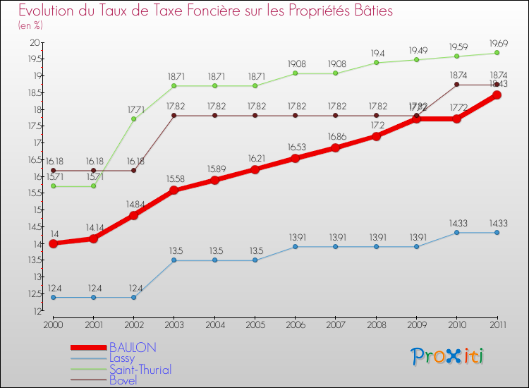 Evolution du taux de la taxe foncière sur le bati pour BAULON et les communes proches Comparaison des taux de taxe foncière sur le bati pour BAULON et les communes voisines