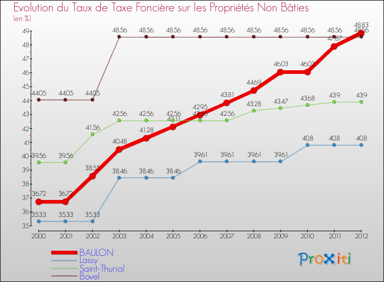 Evolution du taux de la taxe foncière sur les immeubles et terrains non batis pour BAULON et les communes proches de 2000 à 2012 Comparaison des taux de la taxe foncière sur les immeubles et terrains non batis pour BAULON et les communes voisines de 2000 à 2012
