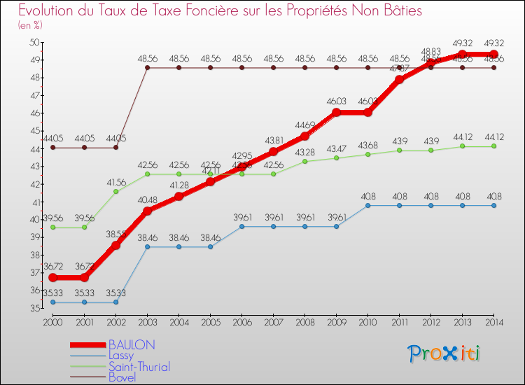 Evolution du taux de la taxe foncière sur les immeubles et terrains non batis pour BAULON et les communes proches de 2000 à 2014 Comparaison des taux de la taxe foncière sur les immeubles et terrains non batis pour BAULON et les communes voisines de 2000 à 2014