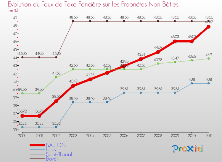 Evolution du taux de la taxe foncière sur les immeubles et terrains non batis pour BAULON et les communes proches Comparaison des taux de la taxe foncière sur les immeubles et terrains non batis pour BAULON et les communes voisines