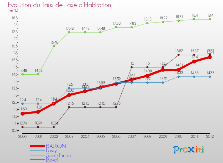 Evolution du taux de la taxe d'habitation pour BAULON et les communes proches Comparaison des taux de la taxe d'habitation pour BAULON et les communes voisines