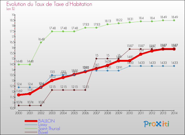 Evolution du taux de la taxe d'habitation pour BAULON et les communes proches de 2000 à 2014 Comparaison des taux de la taxe d'habitation pour BAULON et les communes voisines de 2000 à 2014