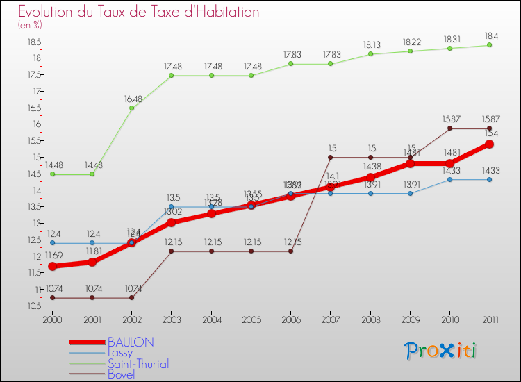 Evolution du taux de la taxe d'habitation pour BAULON et les communes proches Comparaison des taux de la taxe d'habitation pour BAULON et les communes voisines