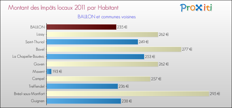 Montant des impôts locaux par Habitant pour BAULON et les communes proches Comparaison des impôts locaux par habitant pour BAULON et les communes voisines