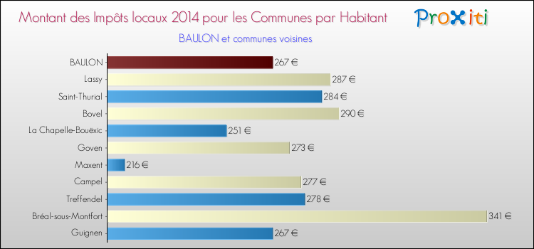 Montant des impôts locaux par Habitant pour BAULON et les communes proches en 2014 Comparaison des impôts locaux par habitant pour BAULON et les communes voisines en 2014