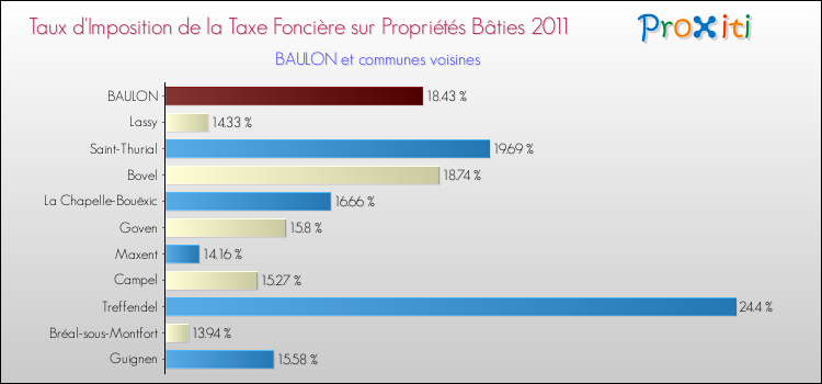 Taux d'imposition de la taxe foncière sur le bati 2011 pour BAULON et les communes proches Comparaison des taux d'imposition de la taxe foncière sur le bati 2011 pour BAULON et les communes voisines