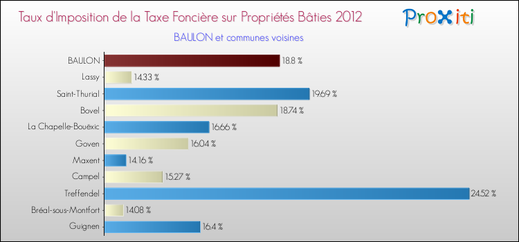 Taux d'imposition de la taxe foncière sur le bati 2012 pour BAULON et les communes proches Comparaison des taux d'imposition de la taxe foncière sur le bati 2012 pour BAULON et les communes voisines