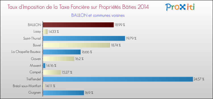 Taux d'imposition de la taxe foncière sur le bati 2014 pour BAULON et les communes proches Comparaison des taux d'imposition de la taxe foncière sur le bati 2014 pour BAULON et les communes voisines