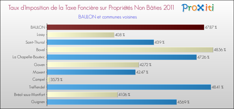 Taux d'imposition de la taxe foncière sur les immeubles et terrains non batis 2011 pour BAULON et les communes proches Comparaison des taux d'imposition de la taxe foncière sur les immeubles et terrains non batis 2011 pour BAULON et les communes voisines