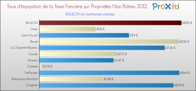 Taux d'imposition de la taxe foncière sur les immeubles et terrains non batis 2012 pour BAULON et les communes proches Comparaison des taux d'imposition de la taxe foncière sur les immeubles et terrains non batis 2012 pour BAULON et les communes voisines