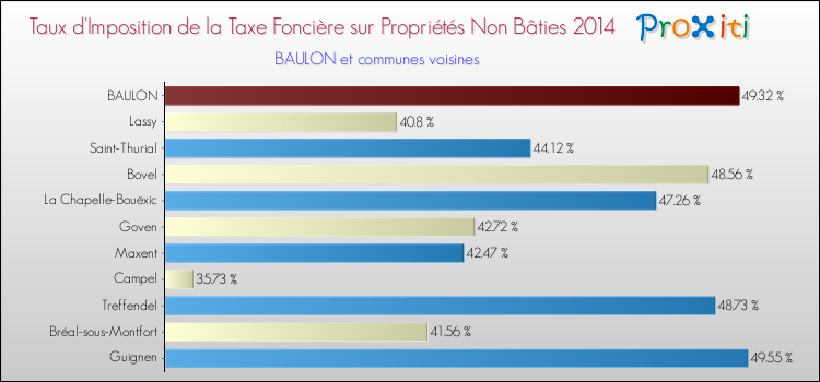 Taux d'imposition de la taxe foncière sur les immeubles et terrains non batis 2014 pour BAULON et les communes proches Comparaison des taux d'imposition de la taxe foncière sur les immeubles et terrains non batis 2014 pour BAULON et les communes voisines