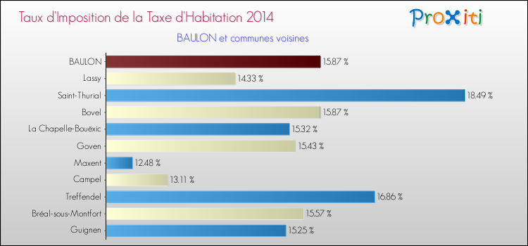 Taux d'imposition de la taxe d'habitation 2014 pour BAULON et les communes proches Comparaison des taux d'imposition de la taxe d'habitation 2014 pour BAULON et les communes voisines