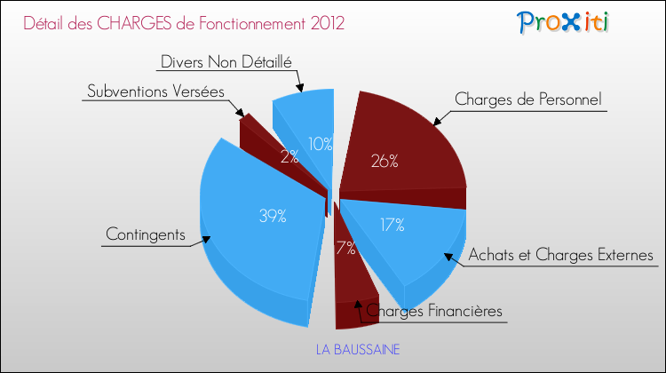 Décomposition des Charges de Fonctionnement 2012 de la commune de LA BAUSSAINE Charges de Fonctionnement 2012 pour la commune de LA BAUSSAINE