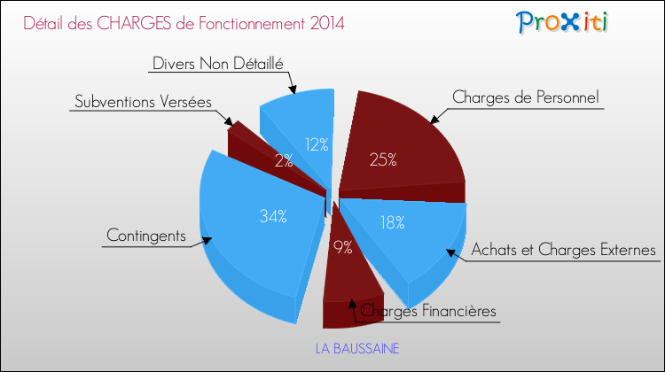 Décomposition des Charges de Fonctionnement 2014 de la commune de LA BAUSSAINE Charges de Fonctionnement 2014 pour la commune de LA BAUSSAINE