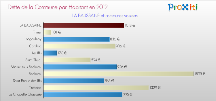 Dette par habitant de la commune en 2012 pour LA BAUSSAINE et les communes proches Comparaison de la dette par habitant de la commune en 2012 pour LA BAUSSAINE et les communes voisines