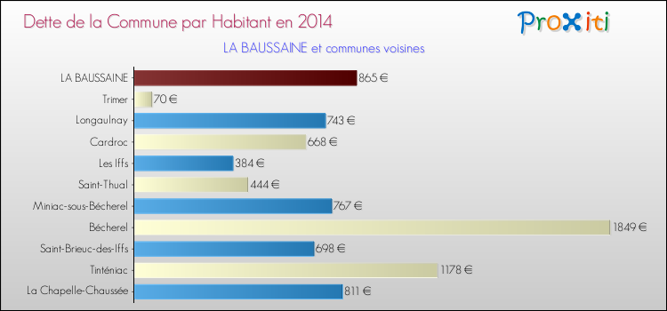 Dette par habitant de la commune en 2014 pour LA BAUSSAINE et les communes proches Comparaison de la dette par habitant de la commune en 2014 pour LA BAUSSAINE et les communes voisines