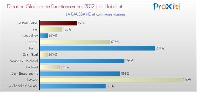 Montant des dotations globales de fonctionnement DGF par Habitant pour LA BAUSSAINE et les communes proches Comparaison des des dotations globales de fonctionnement DGF par habitant pour LA BAUSSAINE et les communes voisines