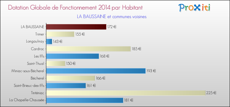 Montant des dotations globales de fonctionnement DGF par Habitant pour LA BAUSSAINE et les communes proches en 2014. Comparaison des des dotations globales de fonctionnement DGF par habitant pour LA BAUSSAINE et les communes voisines en 2014.