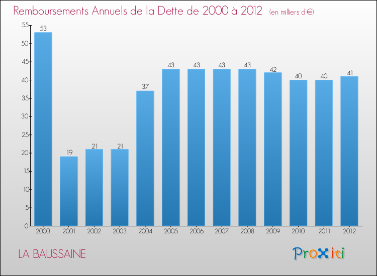 Evolution de l'annuité de la dette pour la commune de LA BAUSSAINE de 2000 à 2012 Annuités de la dette pour LA BAUSSAINE de 2000 à 2012