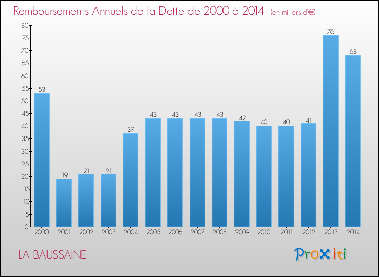 Evolution de l'annuité de la dette pour la commune de LA BAUSSAINE de 2000 à 2014 Annuités de la dette pour LA BAUSSAINE de 2000 à 2014