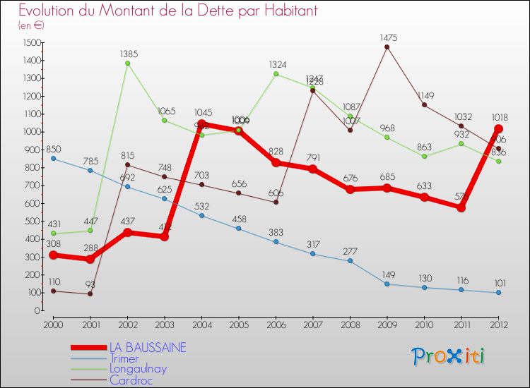 Evolution de la dette par habitant pour la commune de LA BAUSSAINE et les communes proches de 2000 à 2012 Comparaison de la dette par habitant pour LA BAUSSAINE et les communes voisines de 2000 à 2012