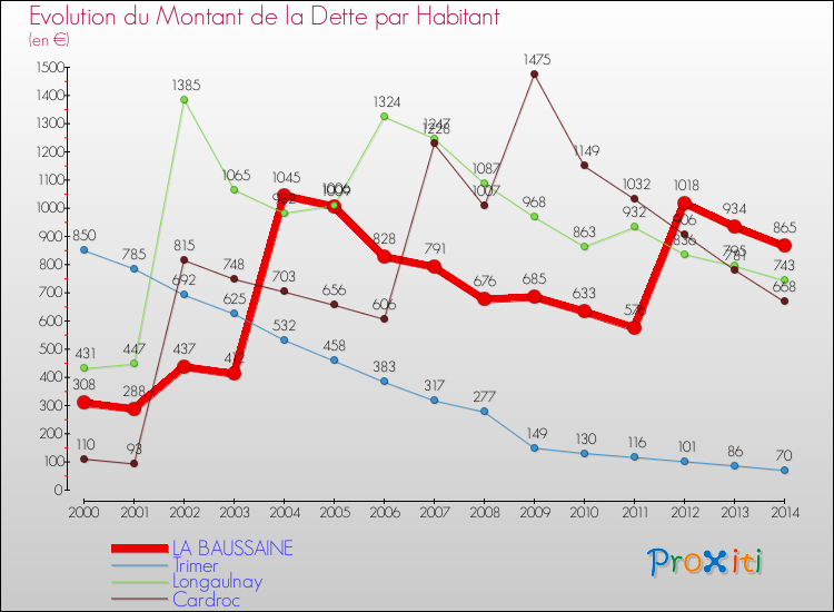 Evolution de la dette par habitant pour la commune de LA BAUSSAINE et les communes proches de 2000 à 2014 Comparaison de la dette par habitant pour LA BAUSSAINE et les communes voisines de 2000 à 2014