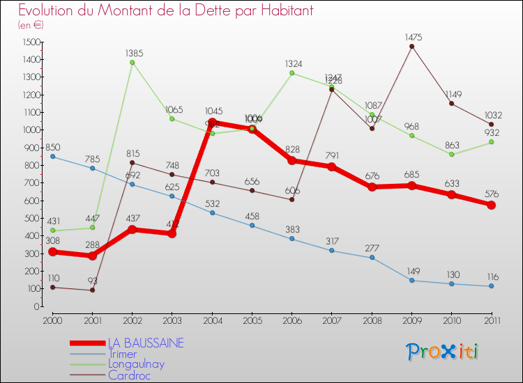 Evolution de la dette par habitant pour la commune de LA BAUSSAINE et les communes proches Comparaison de la dette par habitant pour LA BAUSSAINE et les communes voisines