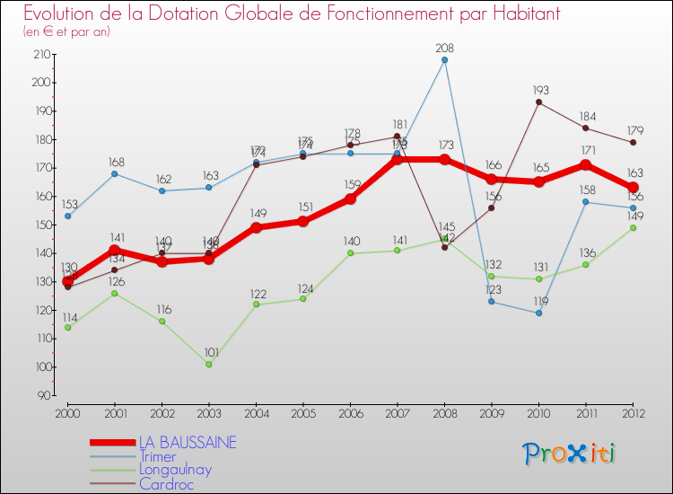 Evolution et montant de la dotation globale de fonctionnement par Habitant pour LA BAUSSAINE et les communes proches Comparaison des dotations globales de fonctionnement par habitant pour LA BAUSSAINE et les communes voisines