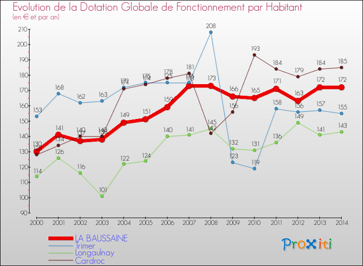 Evolution et montant de la dotation globale de fonctionnement par Habitant pour LA BAUSSAINE et les communes proches de 2000 à 2014. Comparaison des dotations globales de fonctionnement par habitant pour LA BAUSSAINE et les communes voisines de 2000 à 2014.