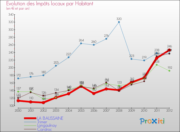 Evolution et montant des impôts locaux par Habitant pour LA BAUSSAINE et les communes proches Comparaison des impôts locaux par habitant pour LA BAUSSAINE et les communes voisines