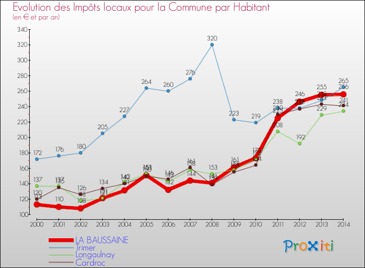 Evolution et montant des impôts locaux par Habitant pour LA BAUSSAINE et les communes proches de 2000 à 2014 Comparaison des impôts locaux par habitant pour LA BAUSSAINE et les communes voisines de 2000 à 2014