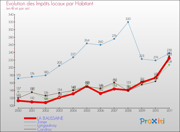 Evolution et montant des impôts locaux par Habitant pour LA BAUSSAINE et les communes proches Comparaison des impôts locaux par habitant pour LA BAUSSAINE et les communes voisines