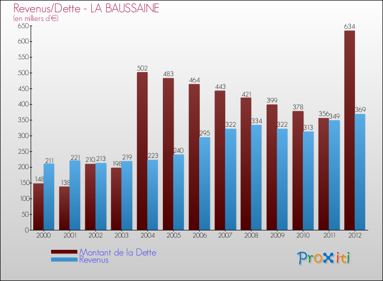 Evolution comparée de la dette et des revenus pour la commune de LA BAUSSAINE de 2000 à 2012 Comparaison de la dette et des revenus pour LA BAUSSAINE de 2000 à 2012