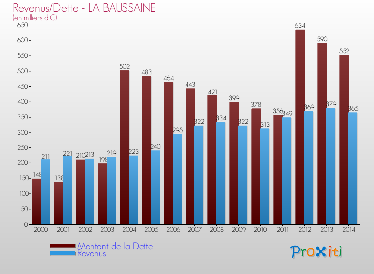 Evolution comparée de la dette et des revenus pour la commune de LA BAUSSAINE de 2000 à 2014 Comparaison de la dette et des revenus pour LA BAUSSAINE de 2000 à 2014