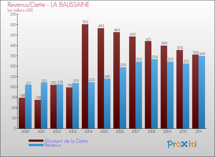 Evolution comparée de la dette et des revenus pour la commune de LA BAUSSAINE de 2000 à 2011 Comparaison de la dette et des revenus pour LA BAUSSAINE de 2000 à 2011