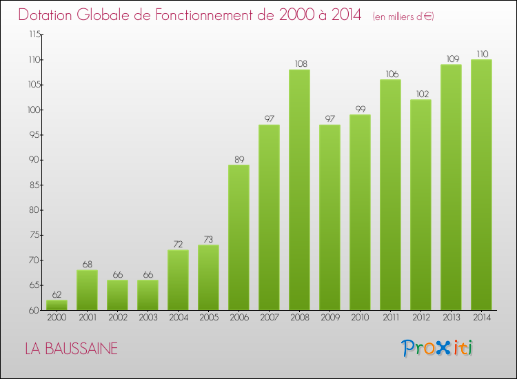 Evolution du montant de la Dotation Globale de Fonctionnement pour la commune de LA BAUSSAINE de 2000 à 2014 Evolution du montant de la Dotation Globale de Fonctionnement pour LA BAUSSAINE de 2000 à 2014