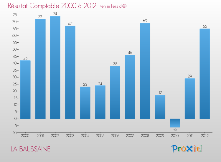Evolution du résultat comptable pour la commune de LA BAUSSAINE de 2000 à 2012 Evolution du résultat comptable pour LA BAUSSAINE de 2000 à 2012