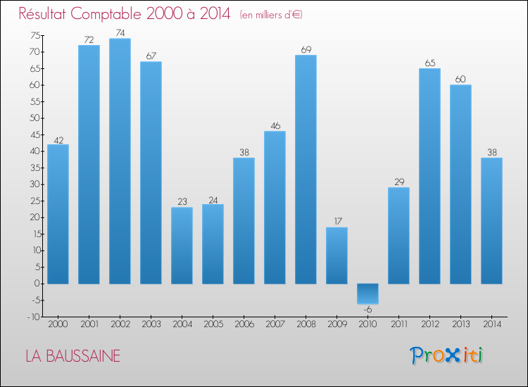 Evolution du résultat comptable pour la commune de LA BAUSSAINE de 2000 à 2014 Evolution du résultat comptable pour LA BAUSSAINE de 2000 à 2014