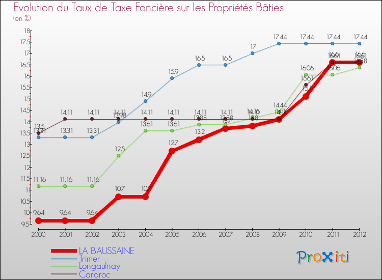 Evolution du taux de la taxe foncière sur le bati pour LA BAUSSAINE et les communes proches de 2000 à 2012 Comparaison des taux de taxe foncière sur le bati pour LA BAUSSAINE et les communes voisines de 2000 à 2012