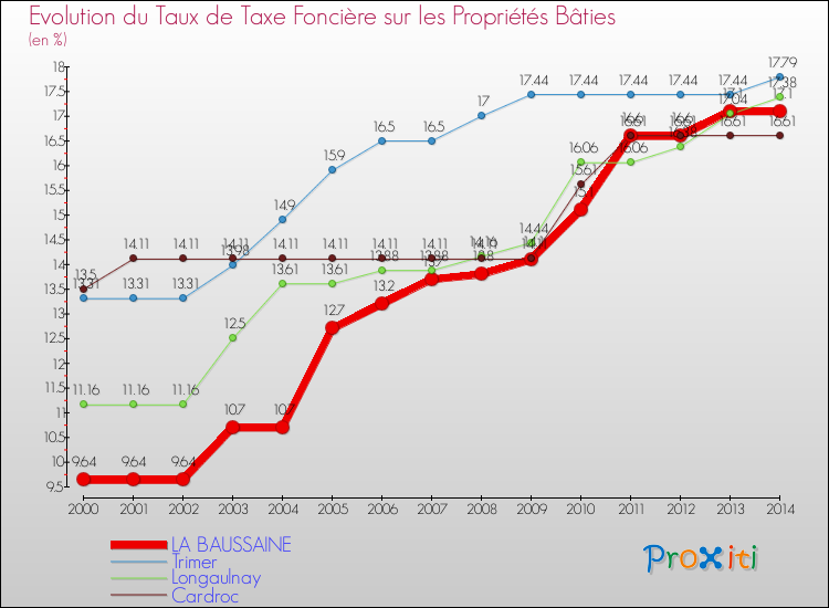 Evolution du taux de la taxe foncière sur le bati pour LA BAUSSAINE et les communes proches de 2000 à 2014 Comparaison des taux de taxe foncière sur le bati pour LA BAUSSAINE et les communes voisines de 2000 à 2014