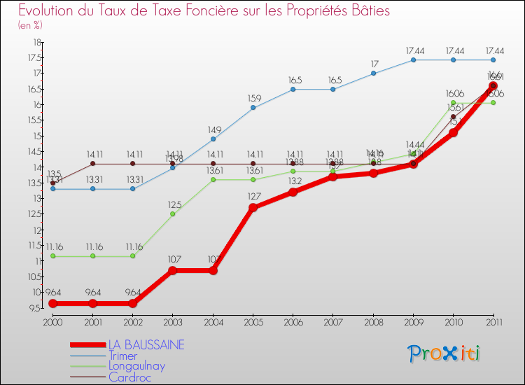Evolution du taux de la taxe foncière sur le bati pour LA BAUSSAINE et les communes proches Comparaison des taux de taxe foncière sur le bati pour LA BAUSSAINE et les communes voisines