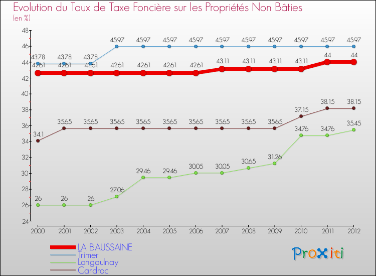 Evolution du taux de la taxe foncière sur les immeubles et terrains non batis pour LA BAUSSAINE et les communes proches de 2000 à 2012 Comparaison des taux de la taxe foncière sur les immeubles et terrains non batis pour LA BAUSSAINE et les communes voisines de 2000 à 2012
