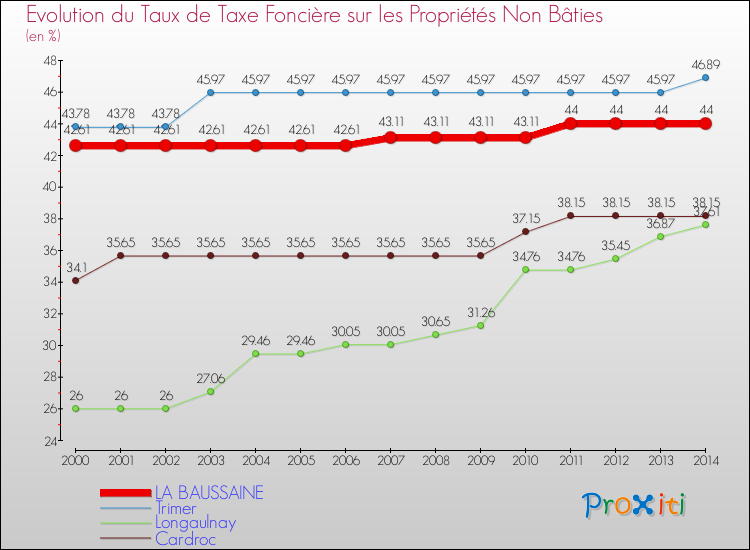 Evolution du taux de la taxe foncière sur les immeubles et terrains non batis pour LA BAUSSAINE et les communes proches de 2000 à 2014 Comparaison des taux de la taxe foncière sur les immeubles et terrains non batis pour LA BAUSSAINE et les communes voisines de 2000 à 2014