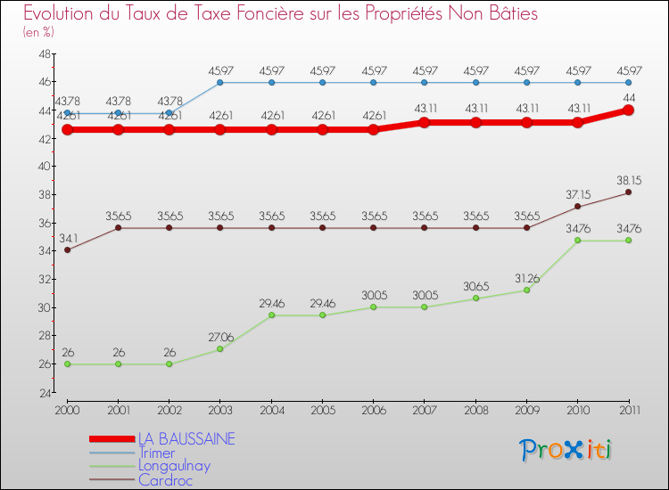 Evolution du taux de la taxe foncière sur les immeubles et terrains non batis pour LA BAUSSAINE et les communes proches Comparaison des taux de la taxe foncière sur les immeubles et terrains non batis pour LA BAUSSAINE et les communes voisines