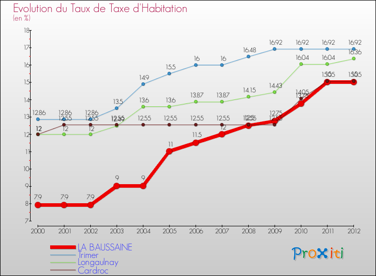 Evolution du taux de la taxe d'habitation pour LA BAUSSAINE et les communes proches Comparaison des taux de la taxe d'habitation pour LA BAUSSAINE et les communes voisines