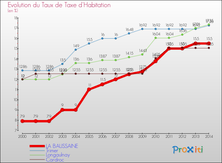 Evolution du taux de la taxe d'habitation pour LA BAUSSAINE et les communes proches de 2000 à 2014 Comparaison des taux de la taxe d'habitation pour LA BAUSSAINE et les communes voisines de 2000 à 2014